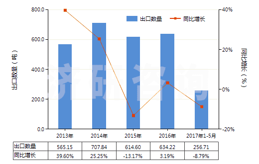 2013-2017年5月中國頭孢氨芐及其鹽(HS29419052)出口量及增速統(tǒng)計
